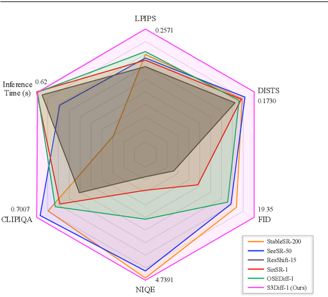 Figure 1 for Degradation-Guided One-Step Image Super-Resolution with Diffusion Priors