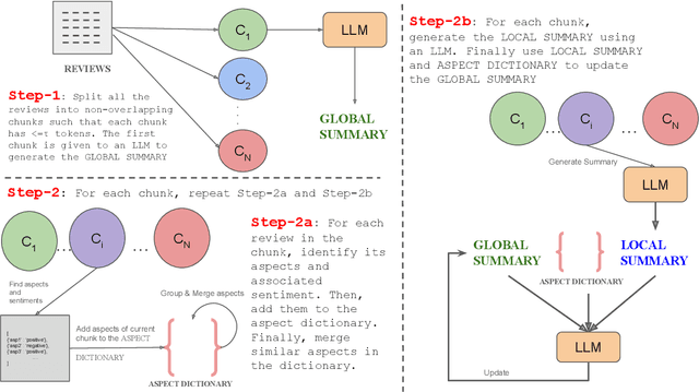 Figure 1 for Distilling Opinions at Scale: Incremental Opinion Summarization using XL-OPSUMM