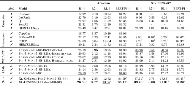 Figure 4 for Distilling Opinions at Scale: Incremental Opinion Summarization using XL-OPSUMM