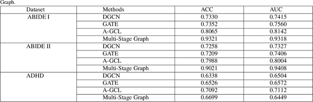 Figure 2 for Multi-Stage Graph Learning for fMRI Analysis to Diagnose Neuro-Developmental Disorders