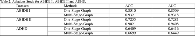 Figure 4 for Multi-Stage Graph Learning for fMRI Analysis to Diagnose Neuro-Developmental Disorders