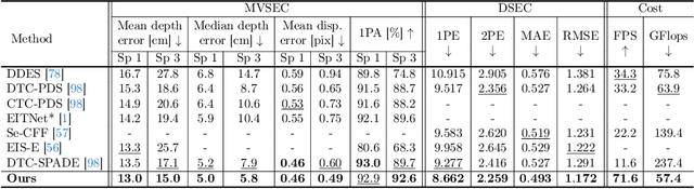 Figure 2 for Temporal Event Stereo via Joint Learning with Stereoscopic Flow