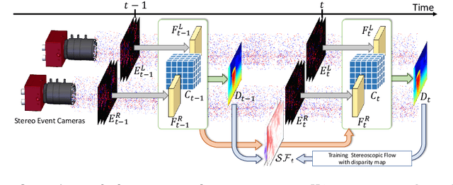 Figure 1 for Temporal Event Stereo via Joint Learning with Stereoscopic Flow