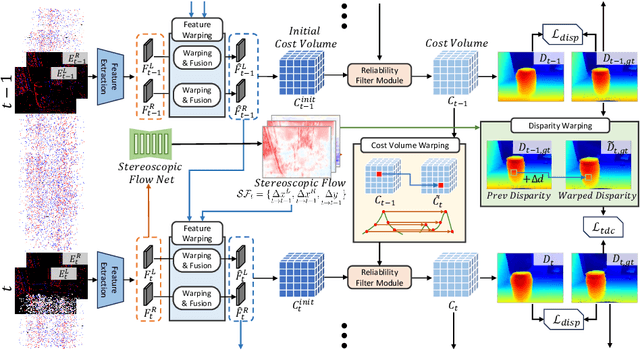 Figure 3 for Temporal Event Stereo via Joint Learning with Stereoscopic Flow