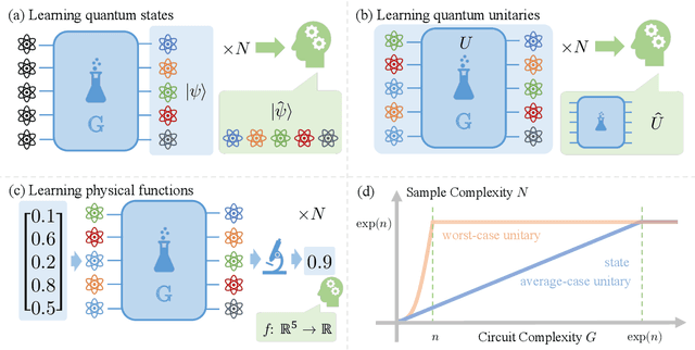 Figure 1 for Learning quantum states and unitaries of bounded gate complexity