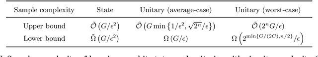 Figure 2 for Learning quantum states and unitaries of bounded gate complexity