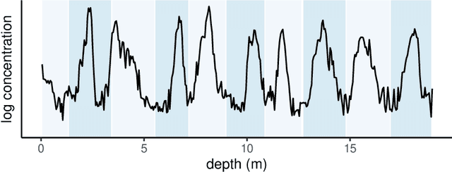 Figure 1 for Ice Core Dating using Probabilistic Programming