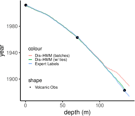 Figure 2 for Ice Core Dating using Probabilistic Programming