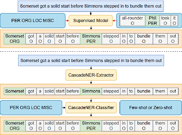 Figure 1 for GEIC: Universal and Multilingual Named Entity Recognition with Large Language Models