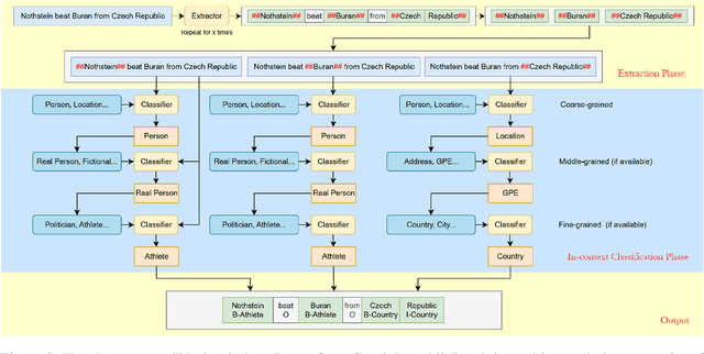 Figure 3 for GEIC: Universal and Multilingual Named Entity Recognition with Large Language Models