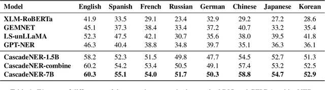 Figure 2 for GEIC: Universal and Multilingual Named Entity Recognition with Large Language Models