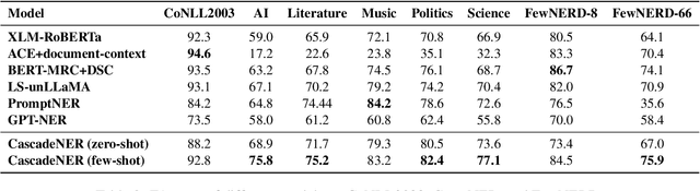 Figure 4 for GEIC: Universal and Multilingual Named Entity Recognition with Large Language Models