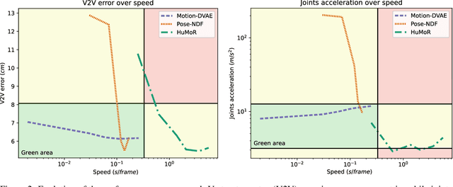 Figure 3 for Motion-DVAE: Unsupervised learning for fast human motion denoising