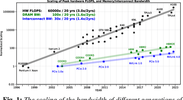 Figure 1 for AI and Memory Wall