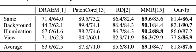 Figure 2 for MiniMaxAD: A Lightweight Autoencoder for Feature-Rich Anomaly Detection