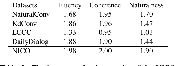 Figure 4 for Fostering Natural Conversation in Large Language Models with NICO: a Natural Interactive COnversation dataset