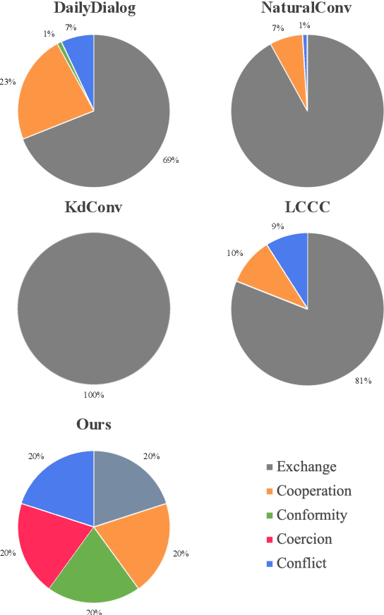 Figure 2 for Fostering Natural Conversation in Large Language Models with NICO: a Natural Interactive COnversation dataset