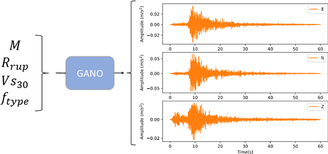 Figure 1 for Broadband Ground Motion Synthesis via Generative Adversarial Neural Operators: Development and Validation