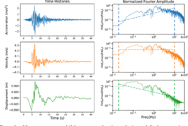 Figure 4 for Broadband Ground Motion Synthesis via Generative Adversarial Neural Operators: Development and Validation