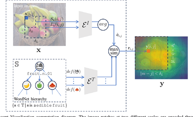 Figure 2 for Concept Visualization: Explaining the CLIP Multi-modal Embedding Using WordNet