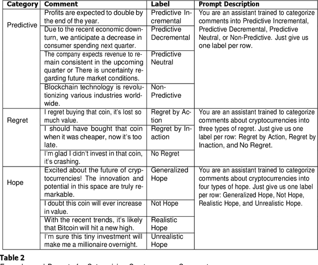 Figure 3 for Exploring Sentiment Dynamics and Predictive Behaviors in Cryptocurrency Discussions by Few-Shot Learning with Large Language Models