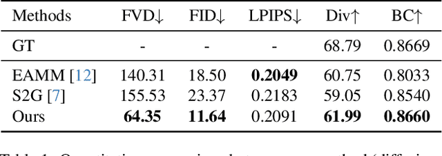 Figure 2 for DiffTED: One-shot Audio-driven TED Talk Video Generation with Diffusion-based Co-speech Gestures