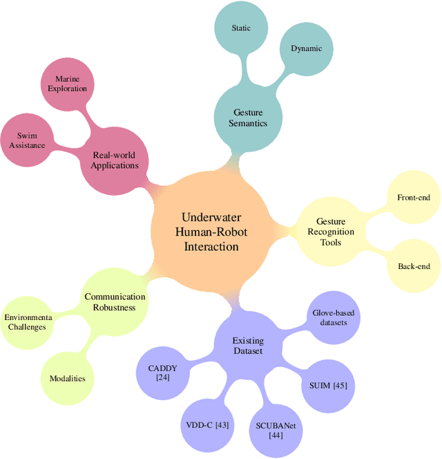 Figure 3 for Underwater Human-Robot and Human-Swarm Interaction: A Review and Perspective