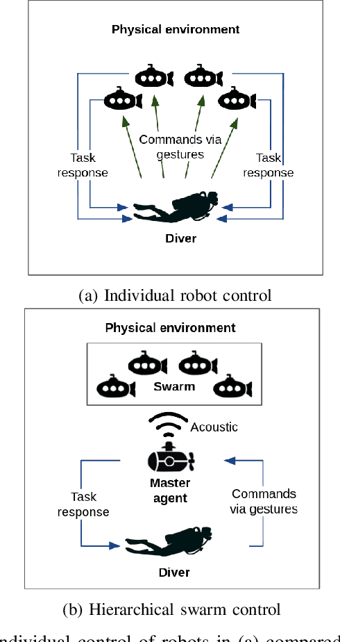 Figure 4 for Underwater Human-Robot and Human-Swarm Interaction: A Review and Perspective