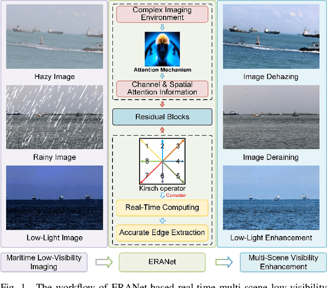 Figure 1 for Real-Time Multi-Scene Visibility Enhancement for Promoting Navigational Safety of Vessels Under Complex Weather Conditions