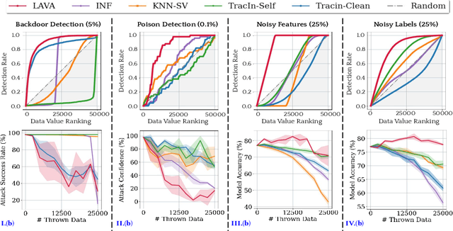 Figure 3 for LAVA: Data Valuation without Pre-Specified Learning Algorithms