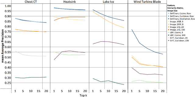 Figure 4 for Efficient Retrieval of Images with Irregular Patterns using Morphological Image Analysis: Applications to Industrial and Healthcare datasets