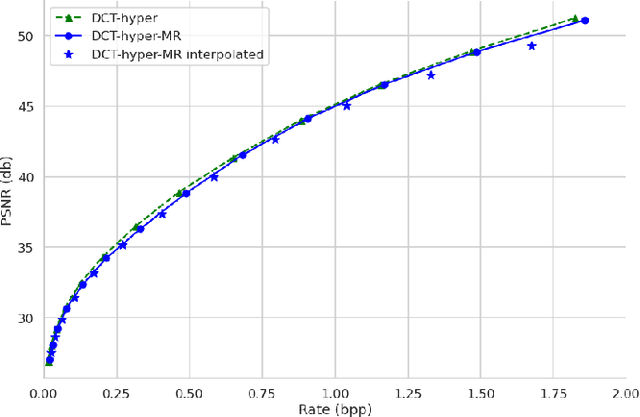 Figure 3 for Multi-rate adaptive transform coding for video compression