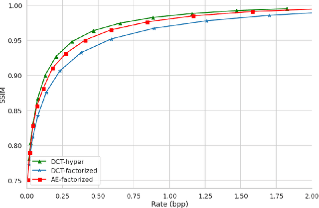 Figure 4 for Multi-rate adaptive transform coding for video compression