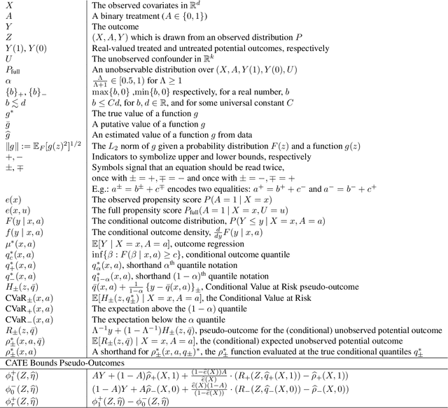 Figure 2 for B-Learner: Quasi-Oracle Bounds on Heterogeneous Causal Effects Under Hidden Confounding