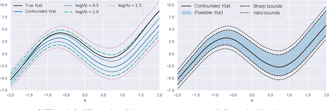 Figure 1 for B-Learner: Quasi-Oracle Bounds on Heterogeneous Causal Effects Under Hidden Confounding