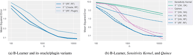 Figure 3 for B-Learner: Quasi-Oracle Bounds on Heterogeneous Causal Effects Under Hidden Confounding