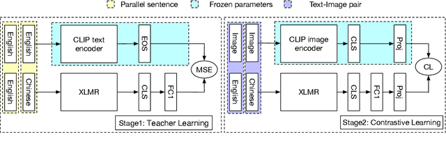 Figure 1 for AltCLIP: Altering the Language Encoder in CLIP for Extended Language Capabilities