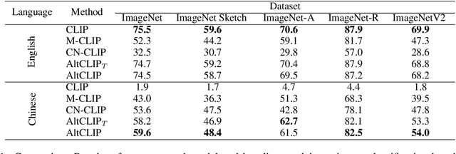 Figure 2 for AltCLIP: Altering the Language Encoder in CLIP for Extended Language Capabilities