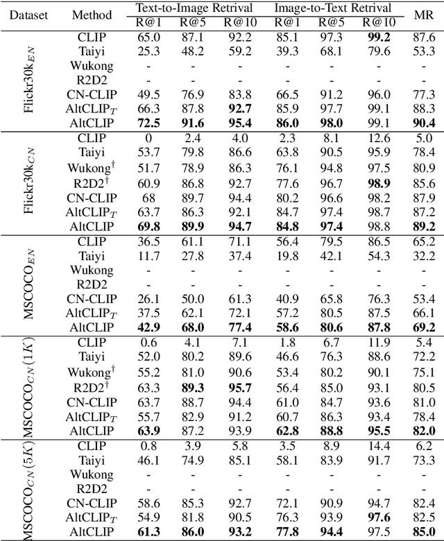 Figure 3 for AltCLIP: Altering the Language Encoder in CLIP for Extended Language Capabilities