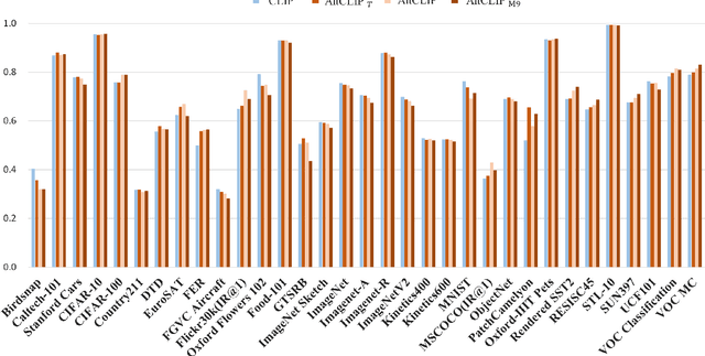 Figure 4 for AltCLIP: Altering the Language Encoder in CLIP for Extended Language Capabilities