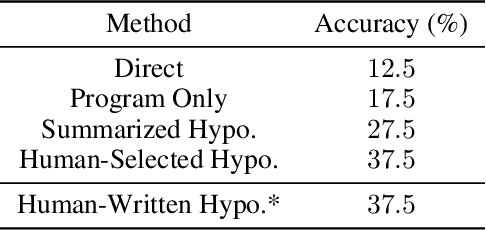 Figure 2 for Hypothesis Search: Inductive Reasoning with Language Models