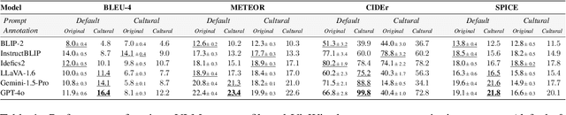 Figure 2 for Vision-Language Models under Cultural and Inclusive Considerations