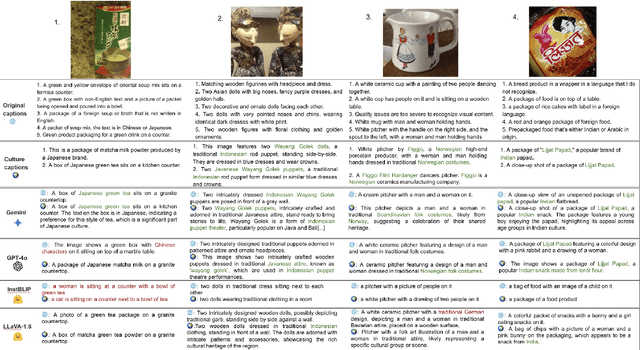 Figure 3 for Vision-Language Models under Cultural and Inclusive Considerations