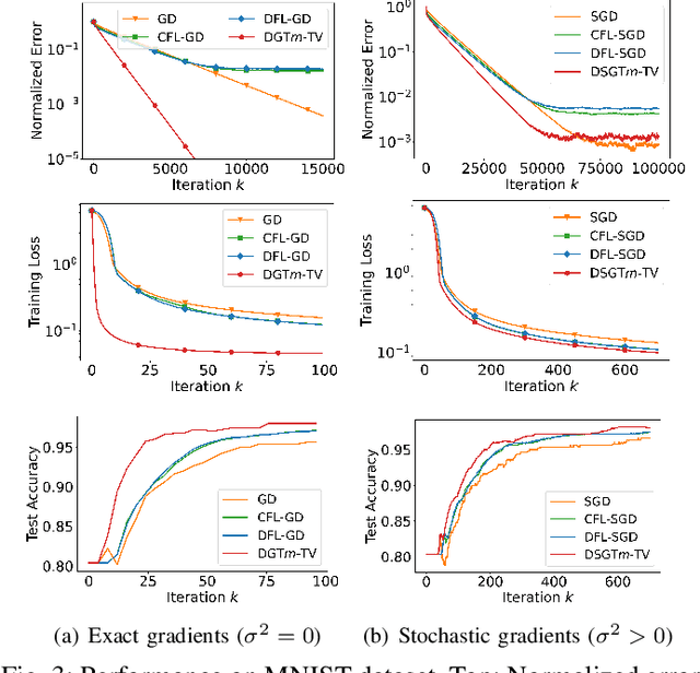 Figure 3 for Decentralized Federated Learning with Gradient Tracking over Time-Varying Directed Networks