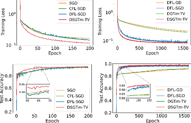 Figure 4 for Decentralized Federated Learning with Gradient Tracking over Time-Varying Directed Networks