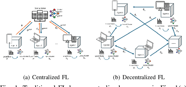 Figure 1 for Decentralized Federated Learning with Gradient Tracking over Time-Varying Directed Networks