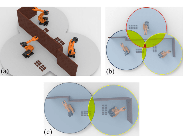 Figure 1 for Coordinating robotized construction using advanced robotic simulation: The case of collaborative brick wall assembly