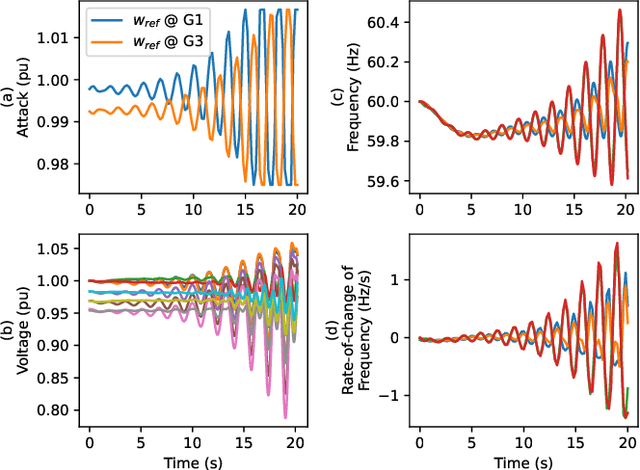 Figure 3 for Reinforcement Learning for Supply Chain Attacks Against Frequency and Voltage Control