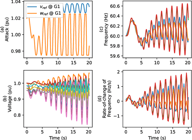 Figure 4 for Reinforcement Learning for Supply Chain Attacks Against Frequency and Voltage Control