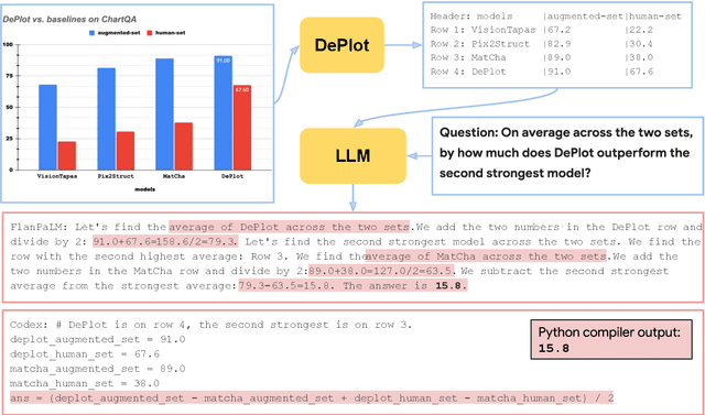 Figure 1 for DePlot: One-shot visual language reasoning by plot-to-table translation